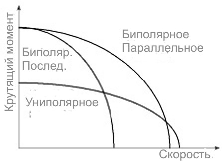 Биполярные и униполярные шаговые двигатели